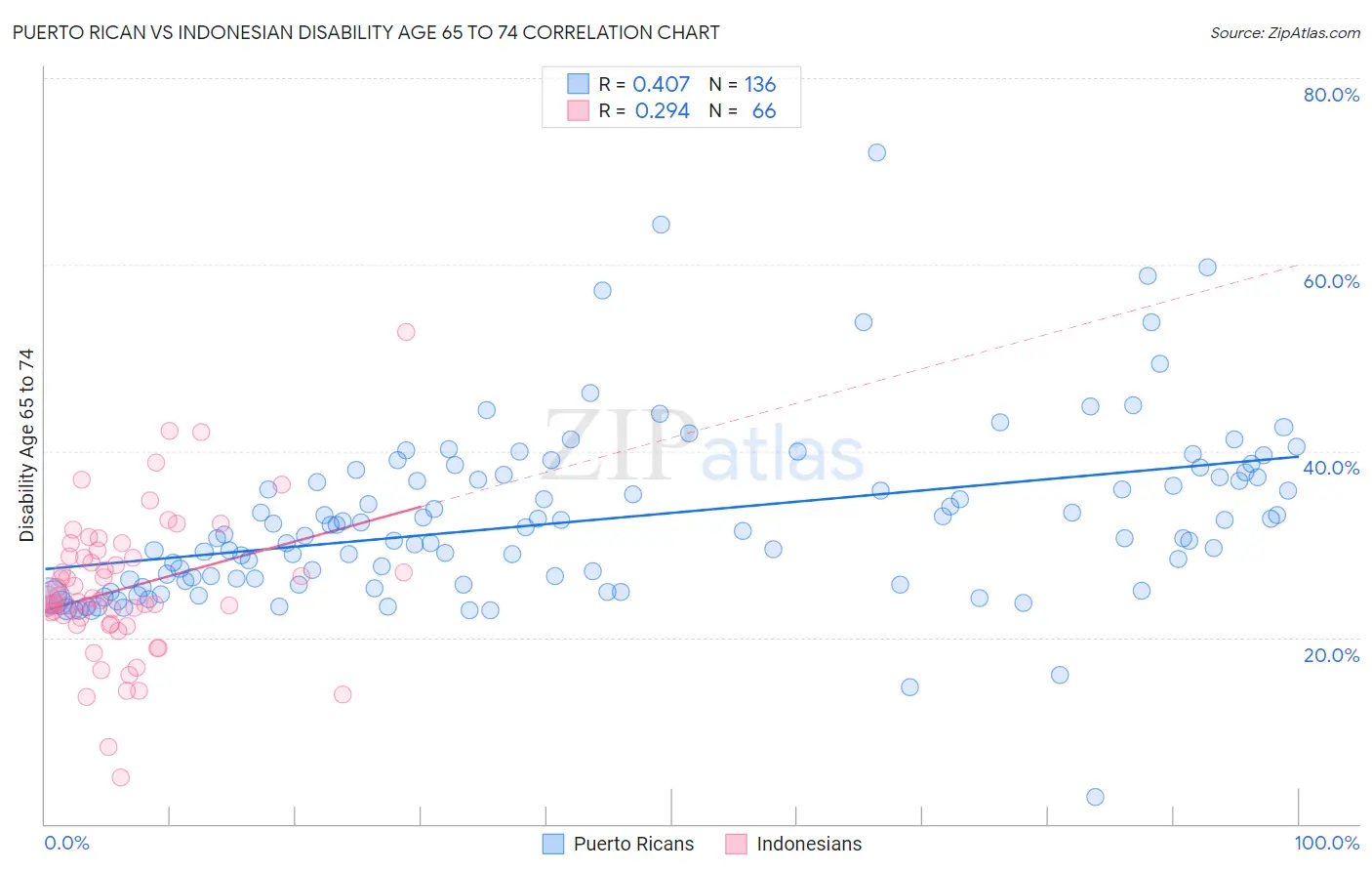 Puerto Rican vs Indonesian Disability Age 65 to 74