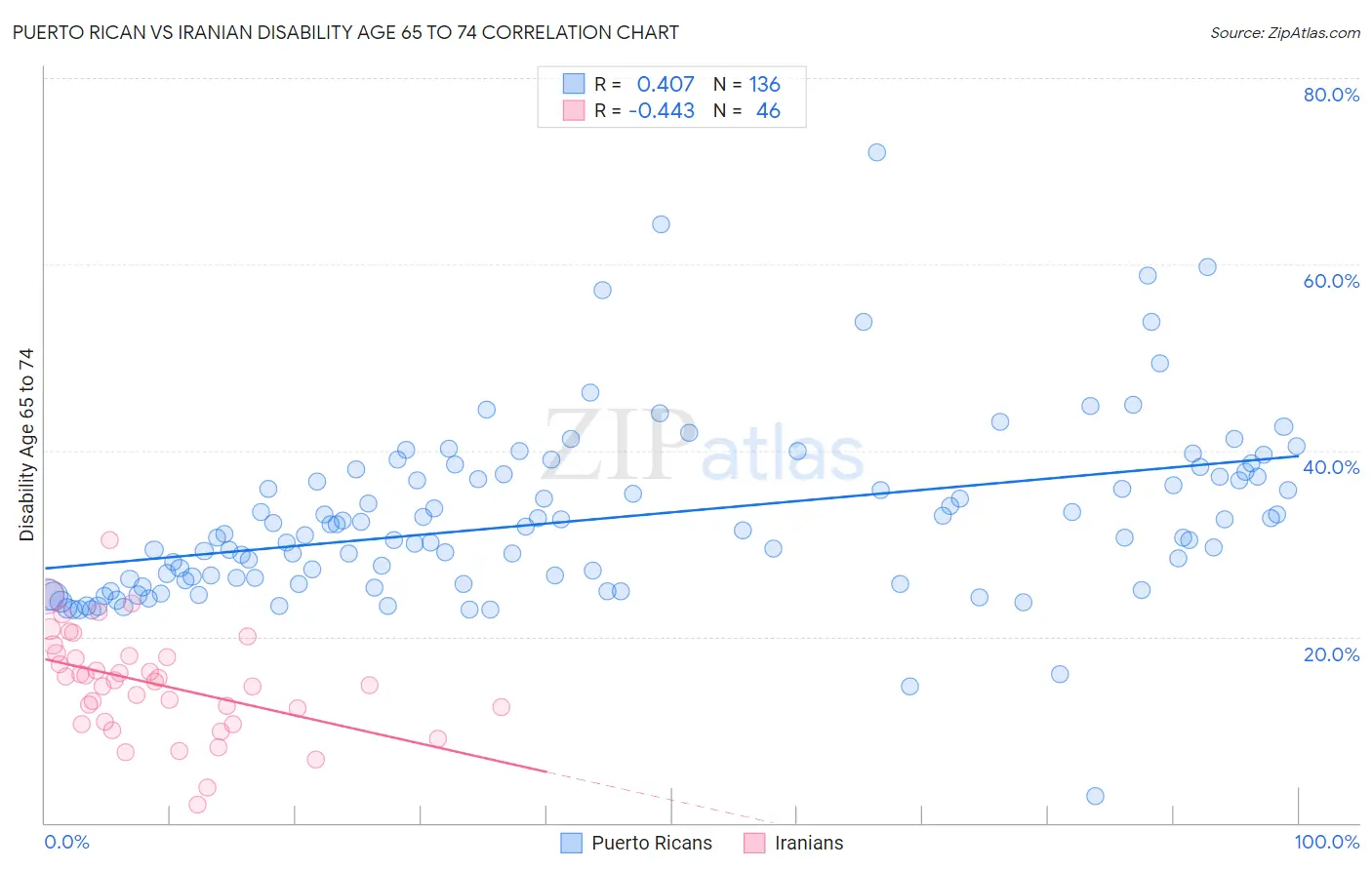 Puerto Rican vs Iranian Disability Age 65 to 74