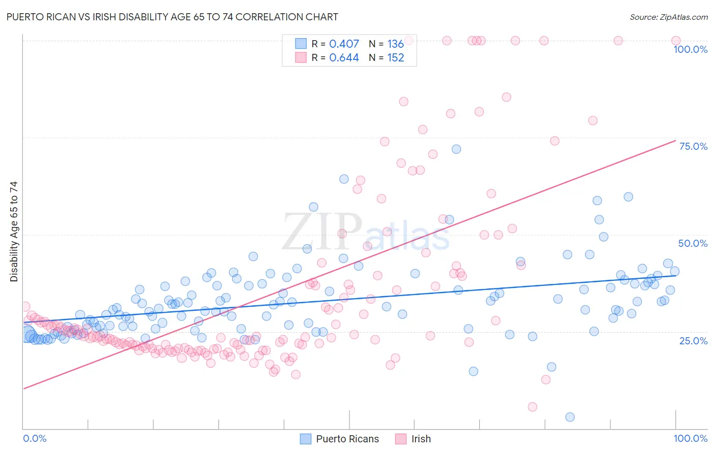 Puerto Rican vs Irish Disability Age 65 to 74