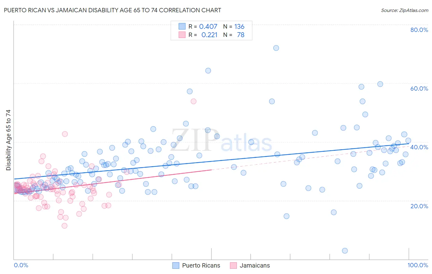Puerto Rican vs Jamaican Disability Age 65 to 74