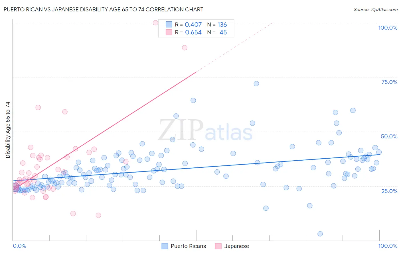 Puerto Rican vs Japanese Disability Age 65 to 74