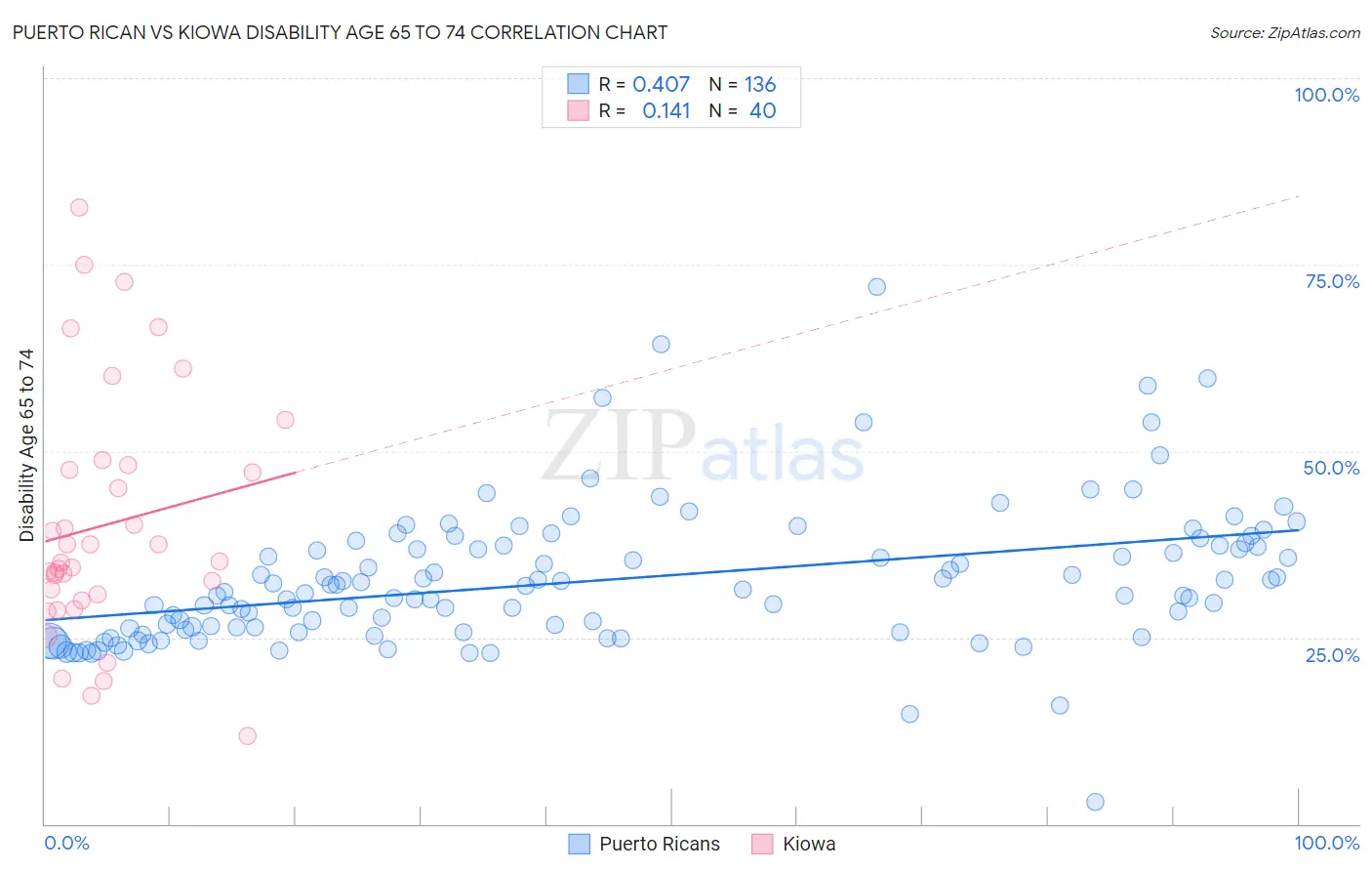 Puerto Rican vs Kiowa Disability Age 65 to 74