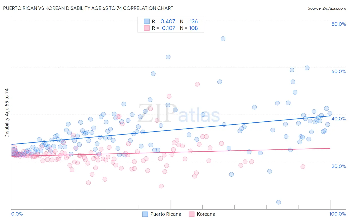 Puerto Rican vs Korean Disability Age 65 to 74