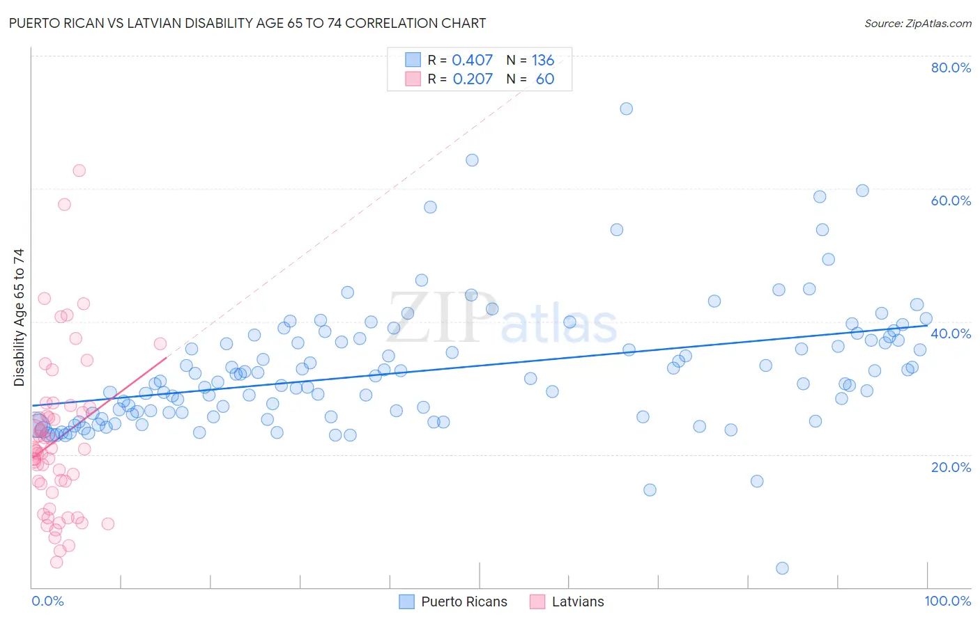 Puerto Rican vs Latvian Disability Age 65 to 74