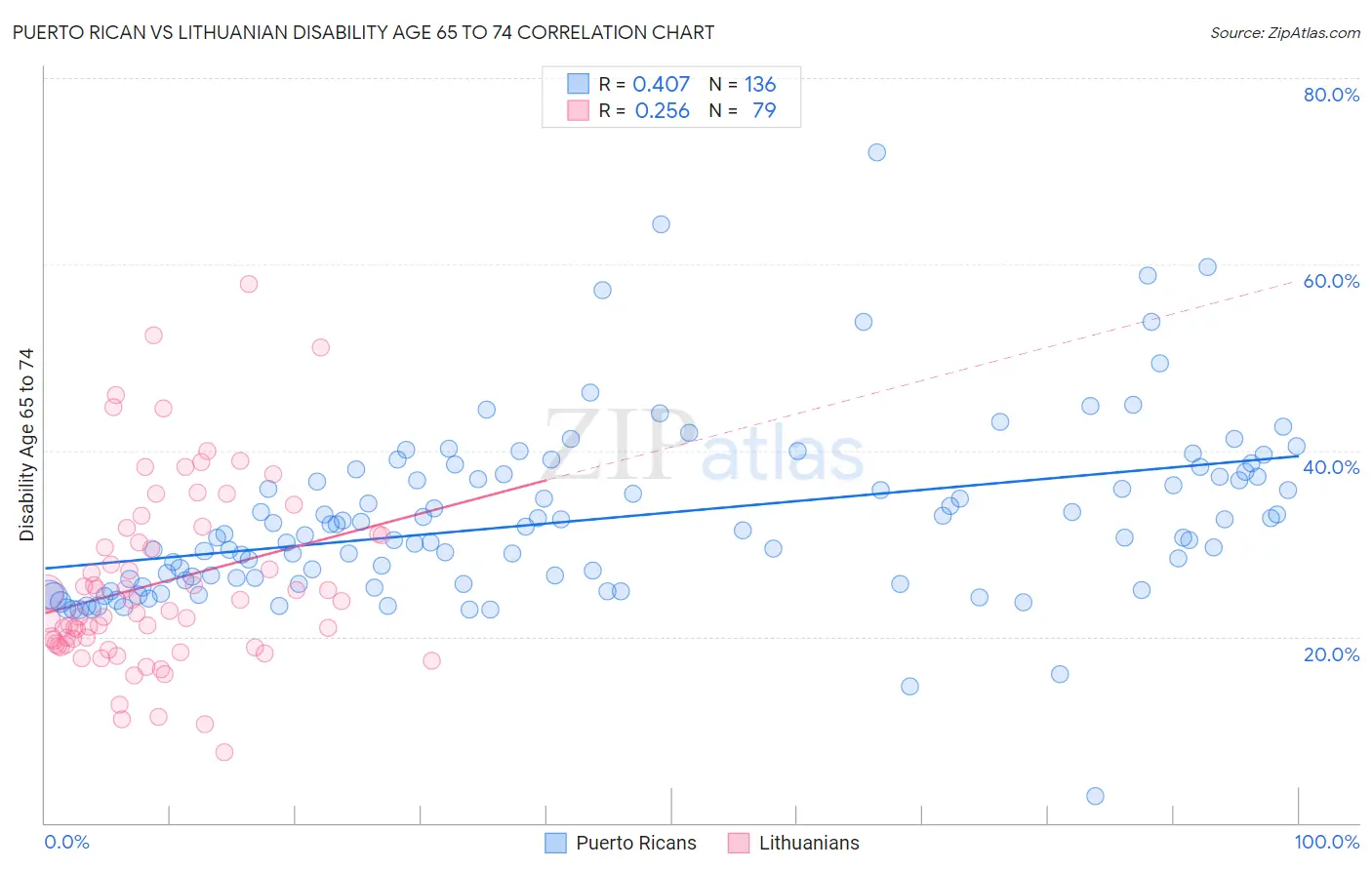 Puerto Rican vs Lithuanian Disability Age 65 to 74