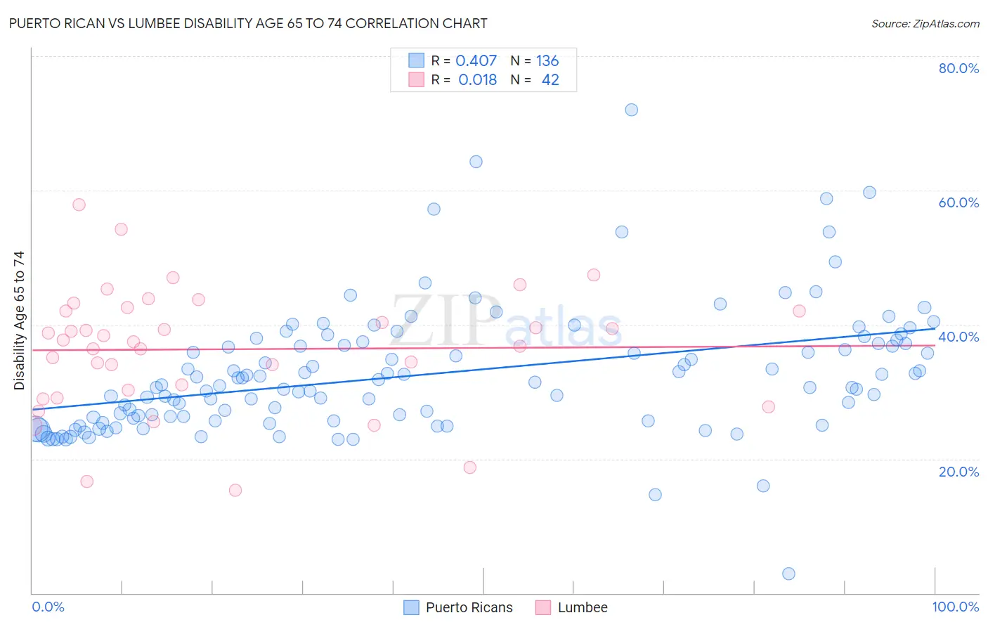Puerto Rican vs Lumbee Disability Age 65 to 74
