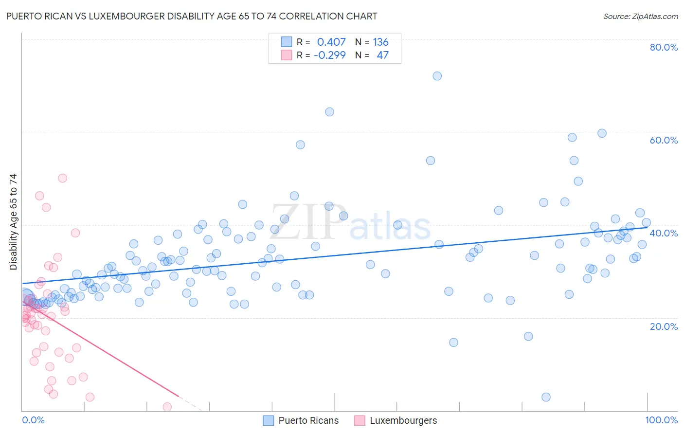 Puerto Rican vs Luxembourger Disability Age 65 to 74