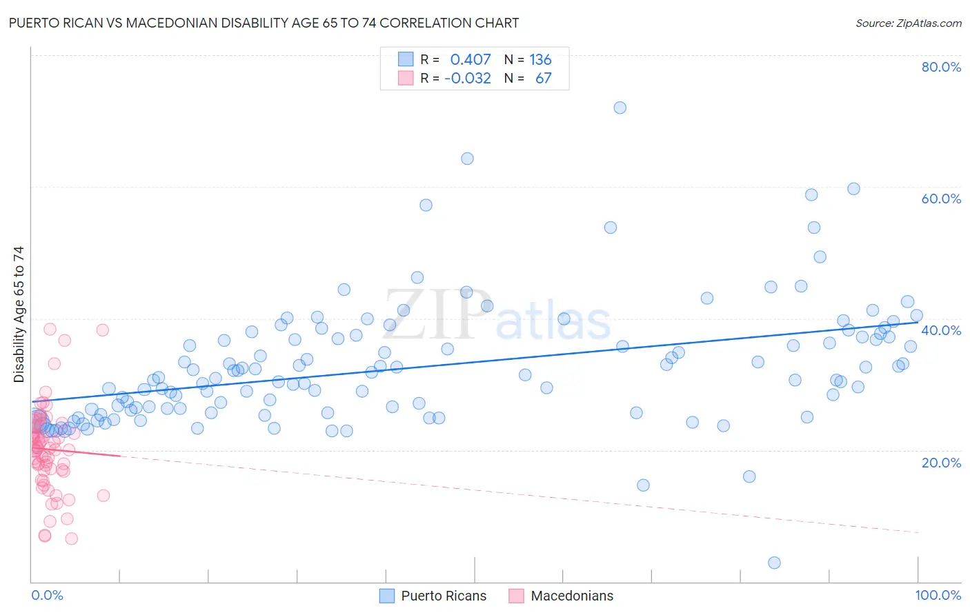 Puerto Rican vs Macedonian Disability Age 65 to 74