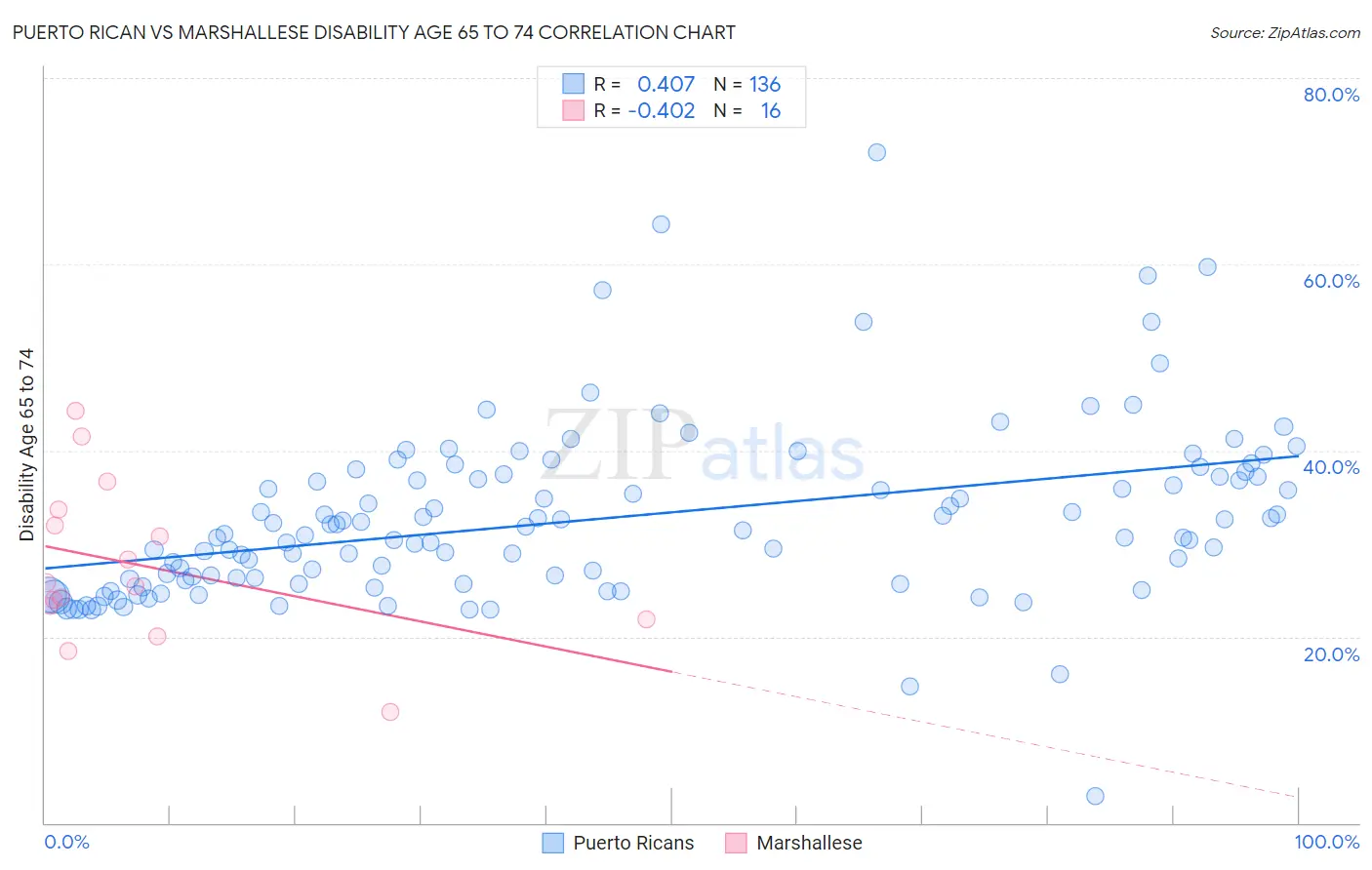 Puerto Rican vs Marshallese Disability Age 65 to 74