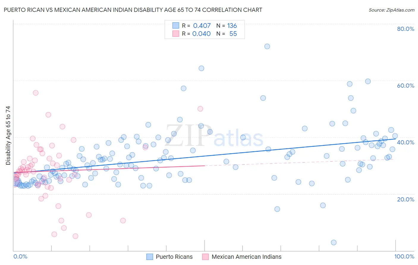 Puerto Rican vs Mexican American Indian Disability Age 65 to 74