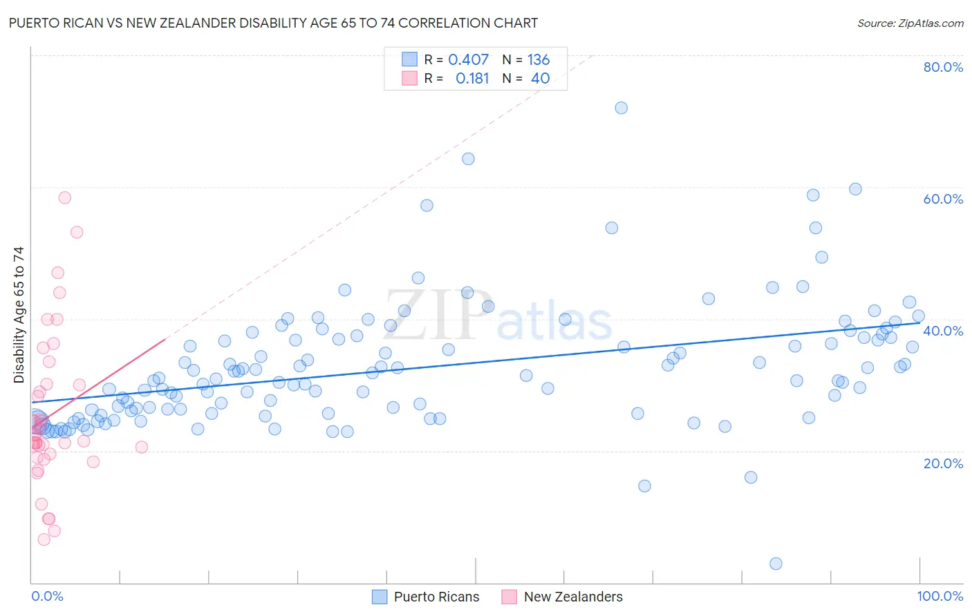 Puerto Rican vs New Zealander Disability Age 65 to 74