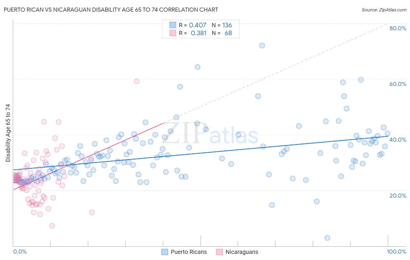 Puerto Rican vs Nicaraguan Disability Age 65 to 74