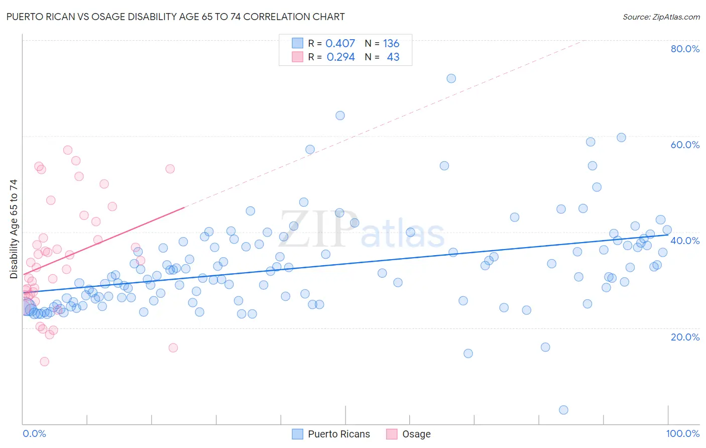 Puerto Rican vs Osage Disability Age 65 to 74