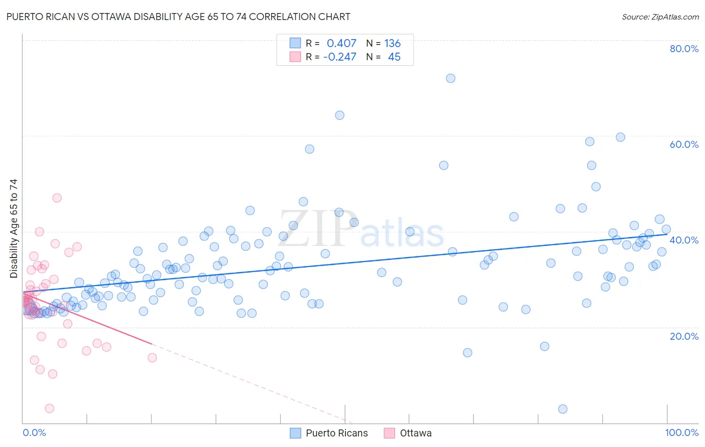 Puerto Rican vs Ottawa Disability Age 65 to 74