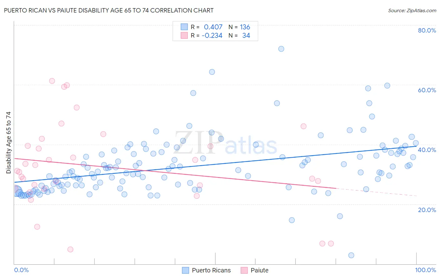 Puerto Rican vs Paiute Disability Age 65 to 74