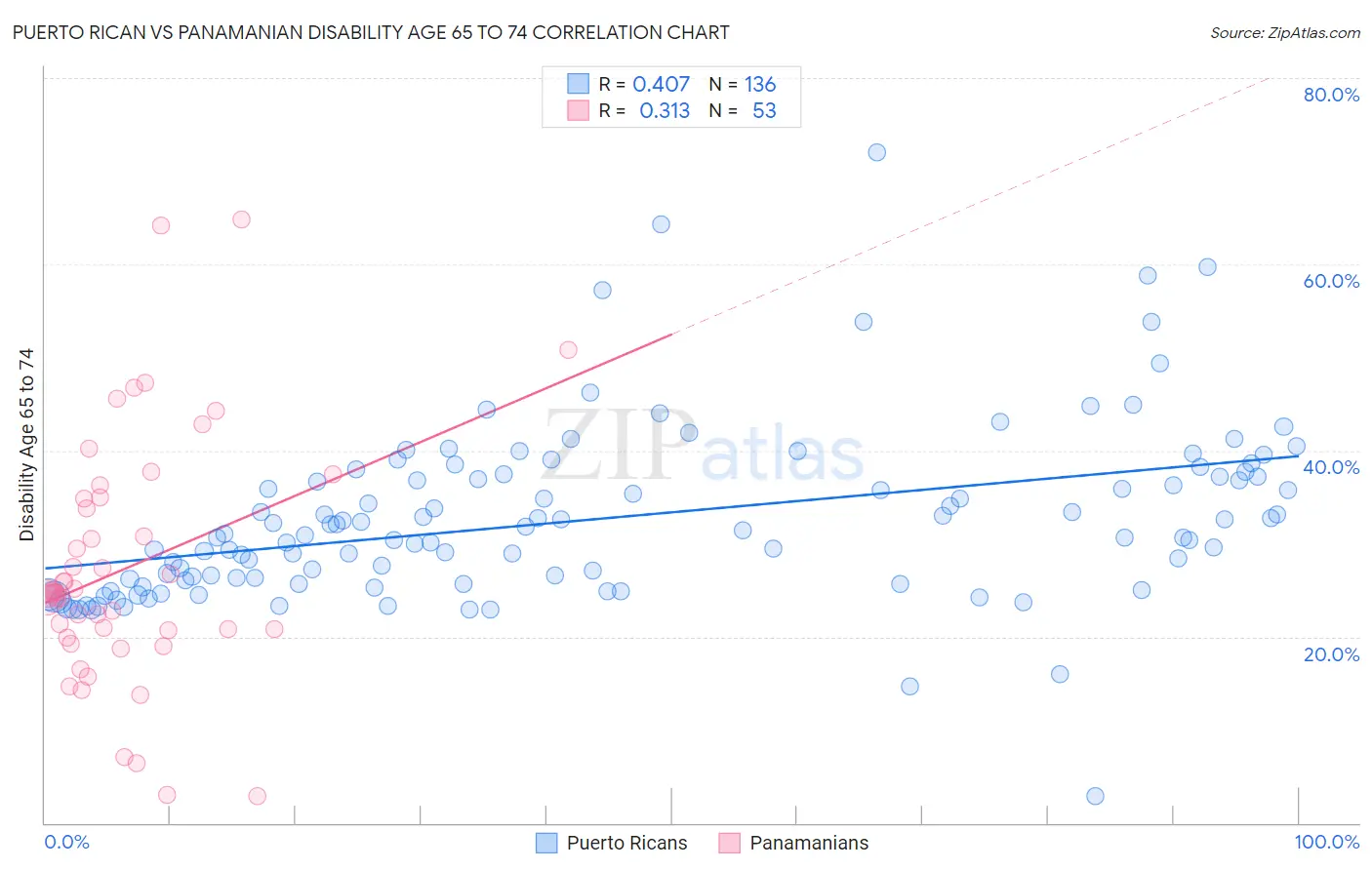 Puerto Rican vs Panamanian Disability Age 65 to 74