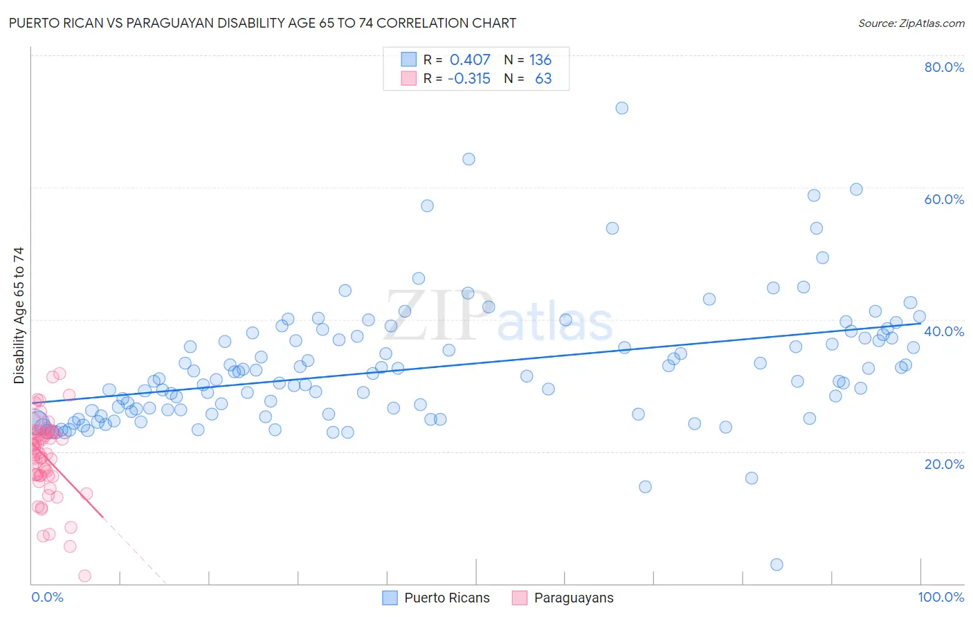 Puerto Rican vs Paraguayan Disability Age 65 to 74
