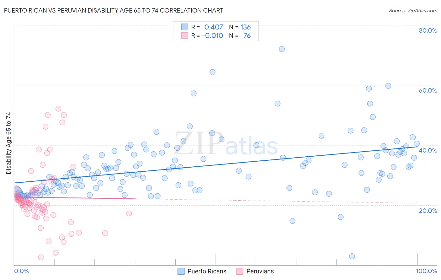 Puerto Rican vs Peruvian Disability Age 65 to 74