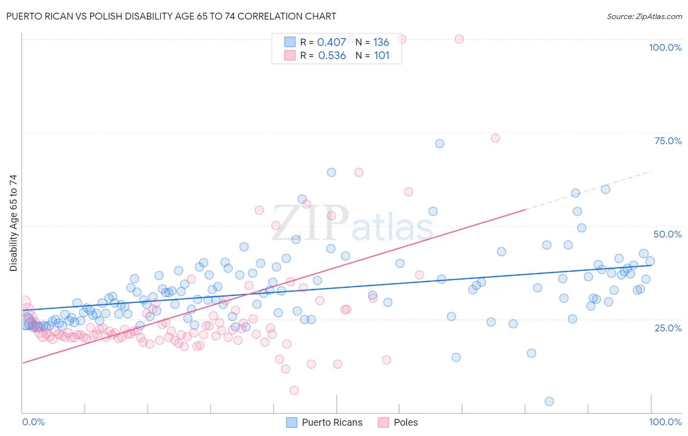 Puerto Rican vs Polish Disability Age 65 to 74