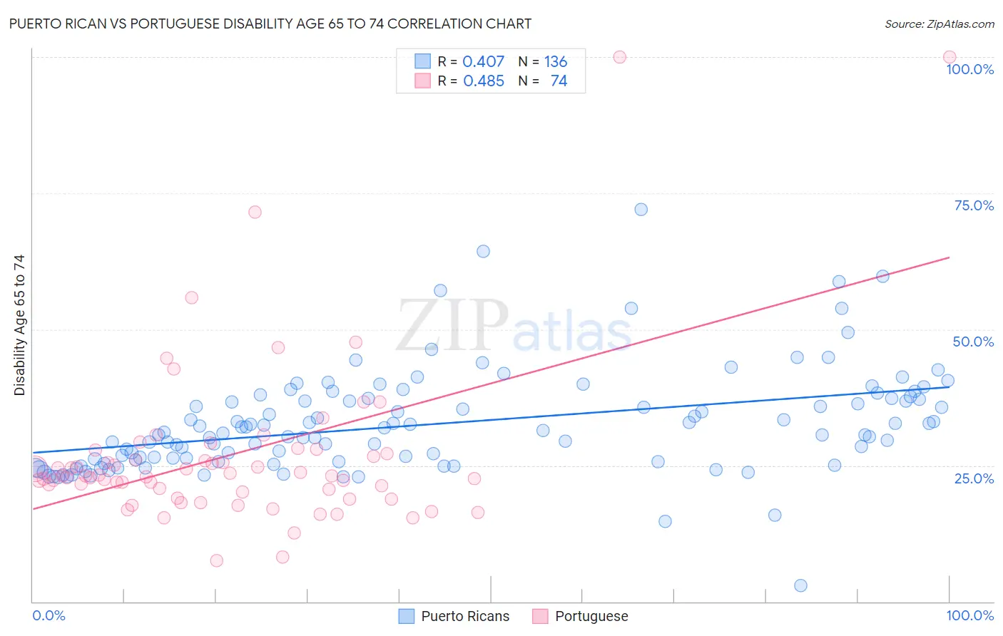 Puerto Rican vs Portuguese Disability Age 65 to 74