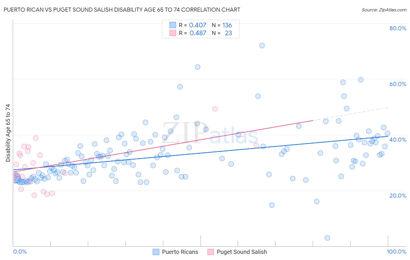 Puerto Rican vs Puget Sound Salish Disability Age 65 to 74