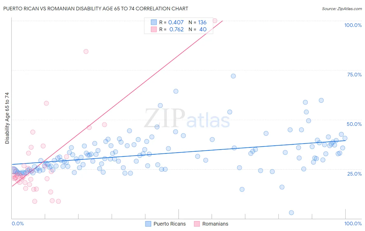 Puerto Rican vs Romanian Disability Age 65 to 74