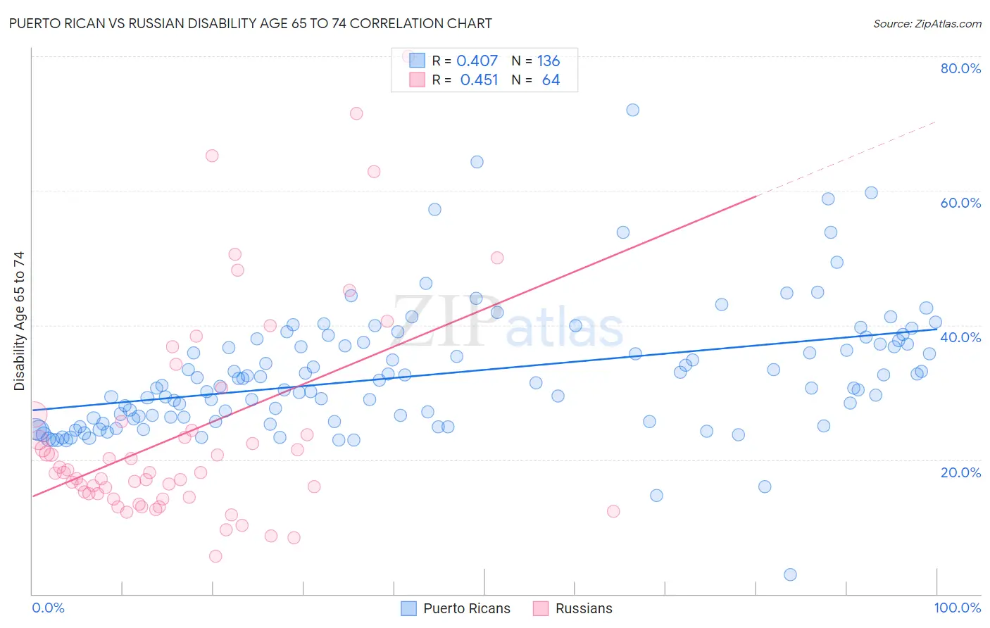 Puerto Rican vs Russian Disability Age 65 to 74