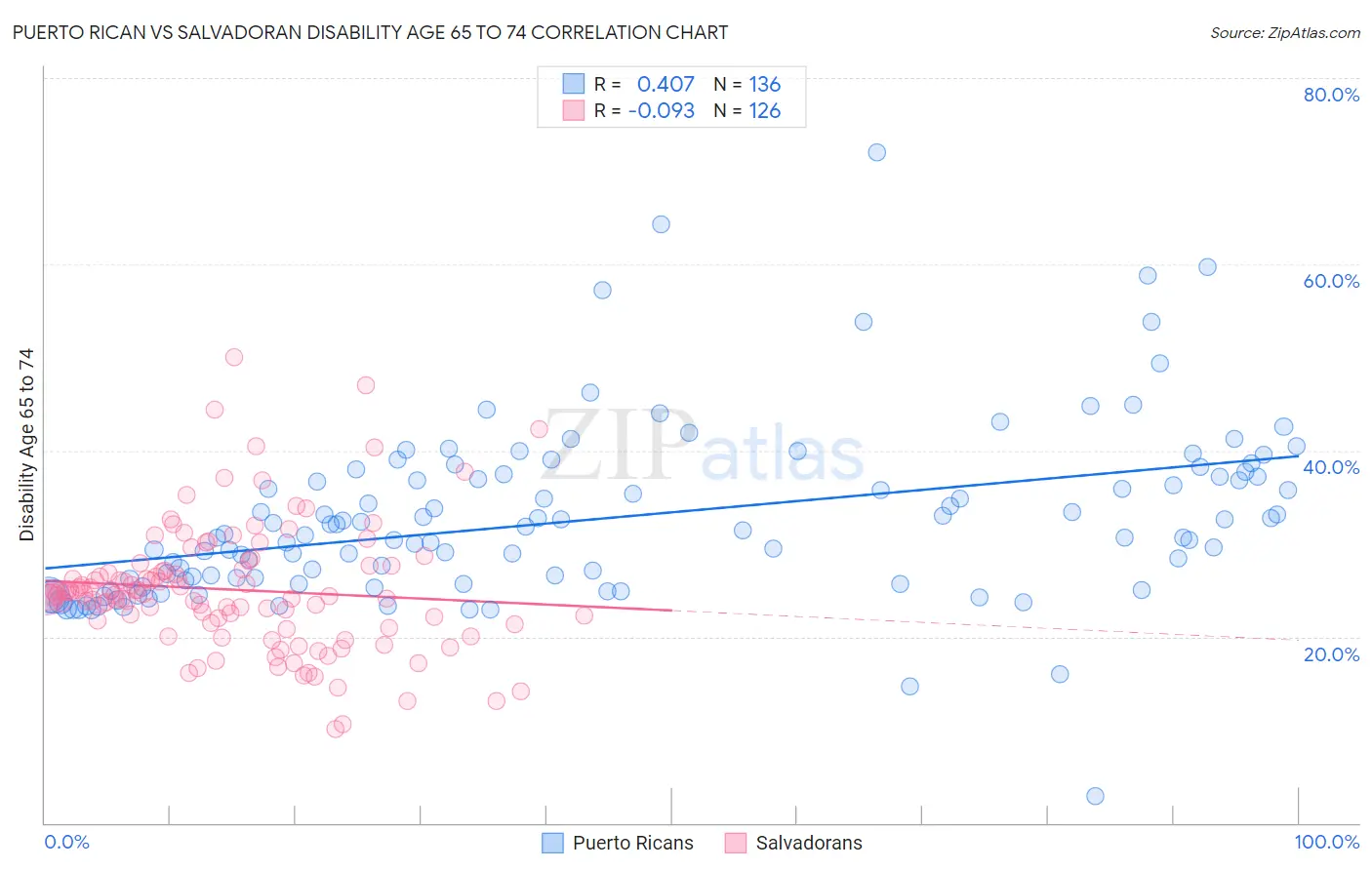 Puerto Rican vs Salvadoran Disability Age 65 to 74