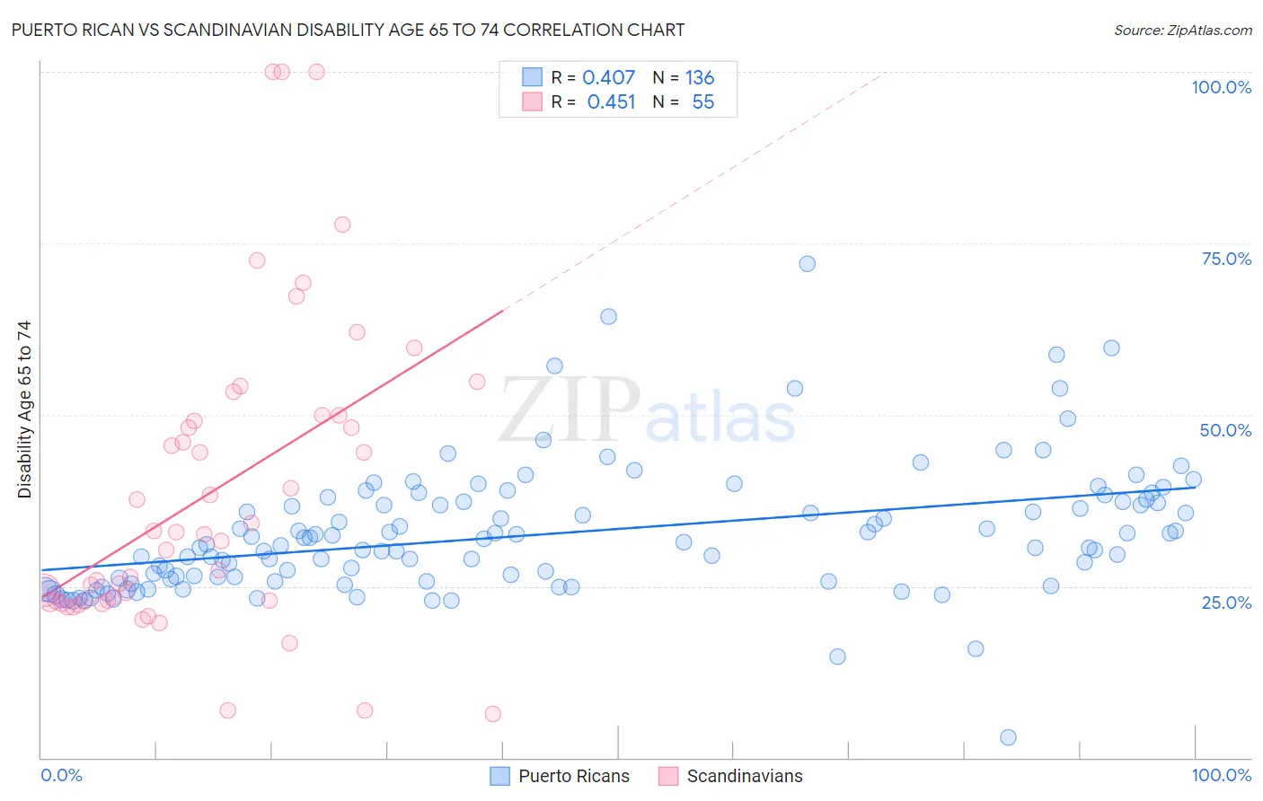 Puerto Rican vs Scandinavian Disability Age 65 to 74