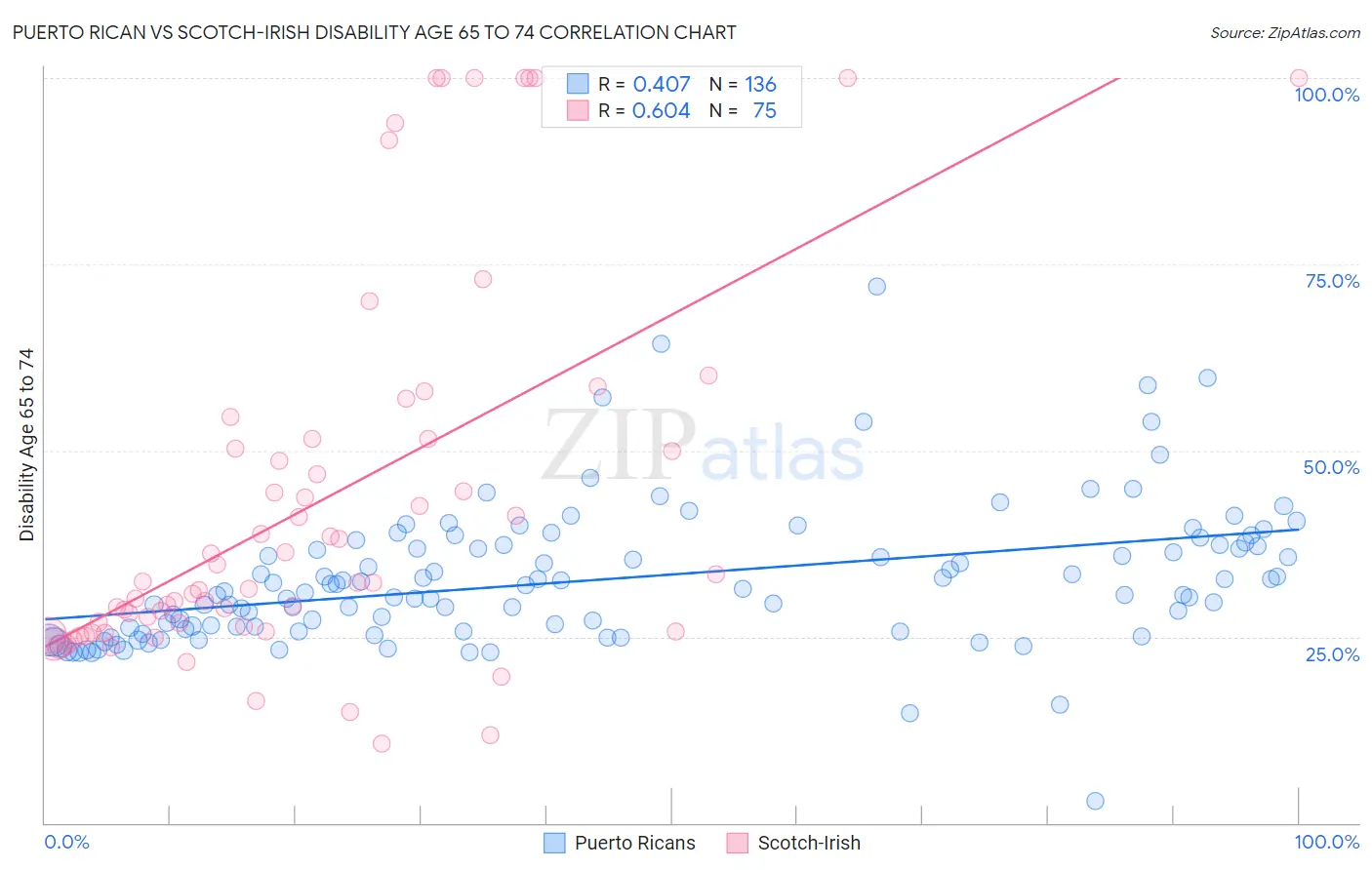 Puerto Rican vs Scotch-Irish Disability Age 65 to 74