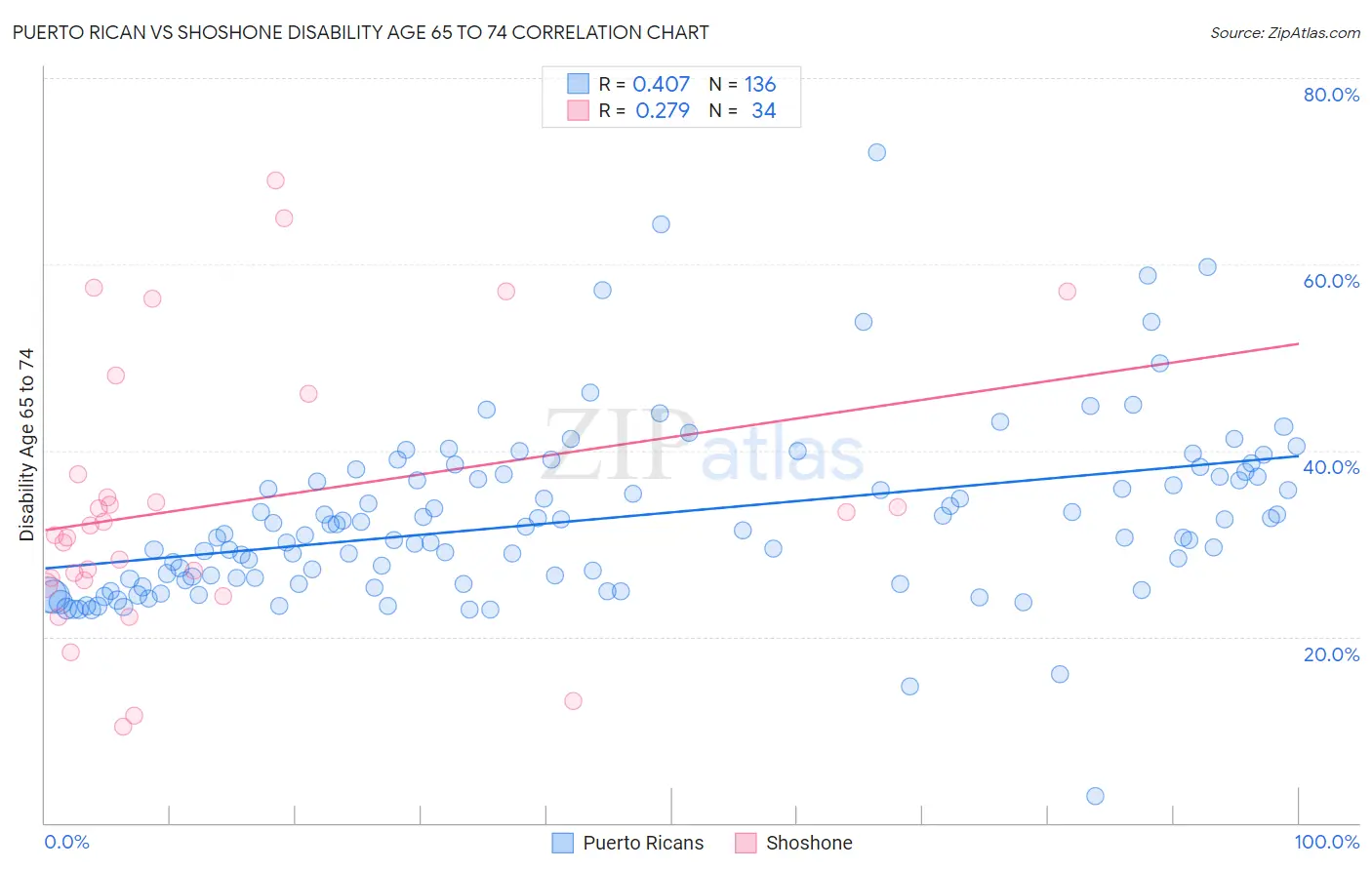 Puerto Rican vs Shoshone Disability Age 65 to 74
