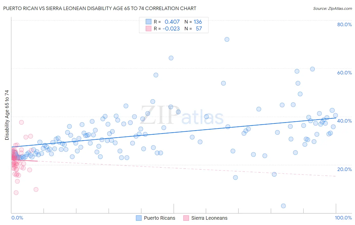 Puerto Rican vs Sierra Leonean Disability Age 65 to 74
