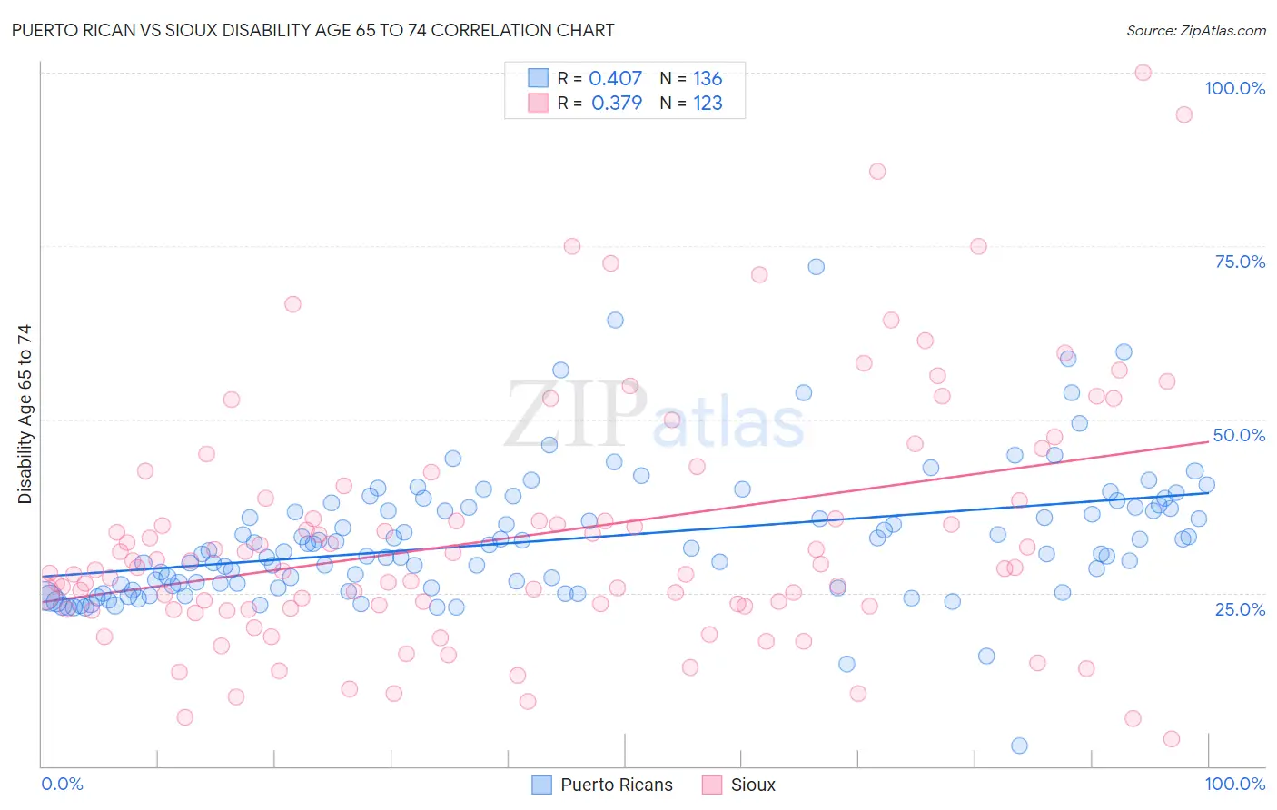 Puerto Rican vs Sioux Disability Age 65 to 74