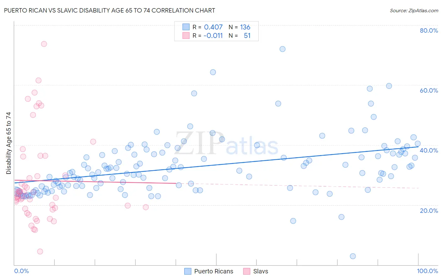 Puerto Rican vs Slavic Disability Age 65 to 74