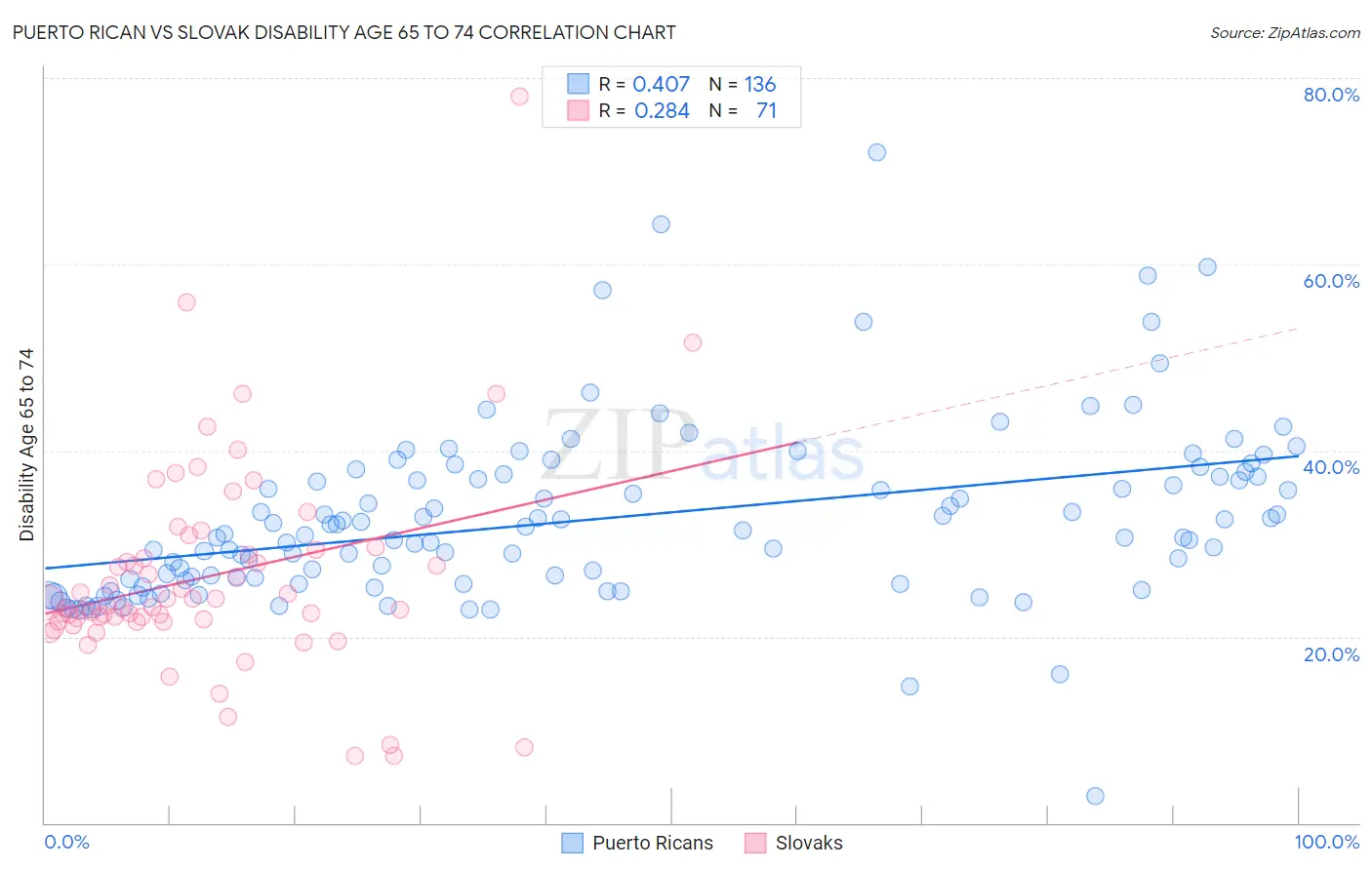 Puerto Rican vs Slovak Disability Age 65 to 74