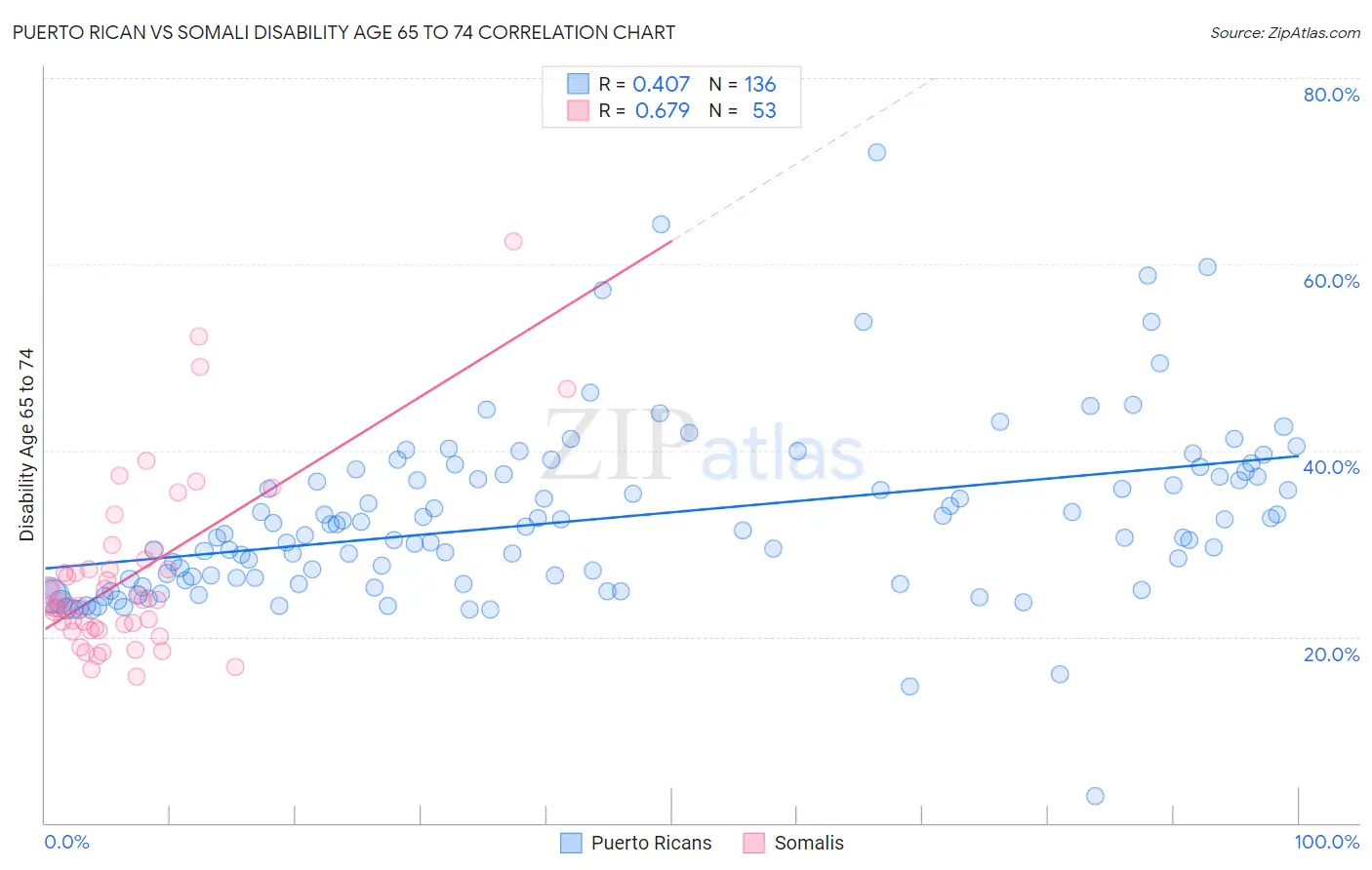 Puerto Rican vs Somali Disability Age 65 to 74