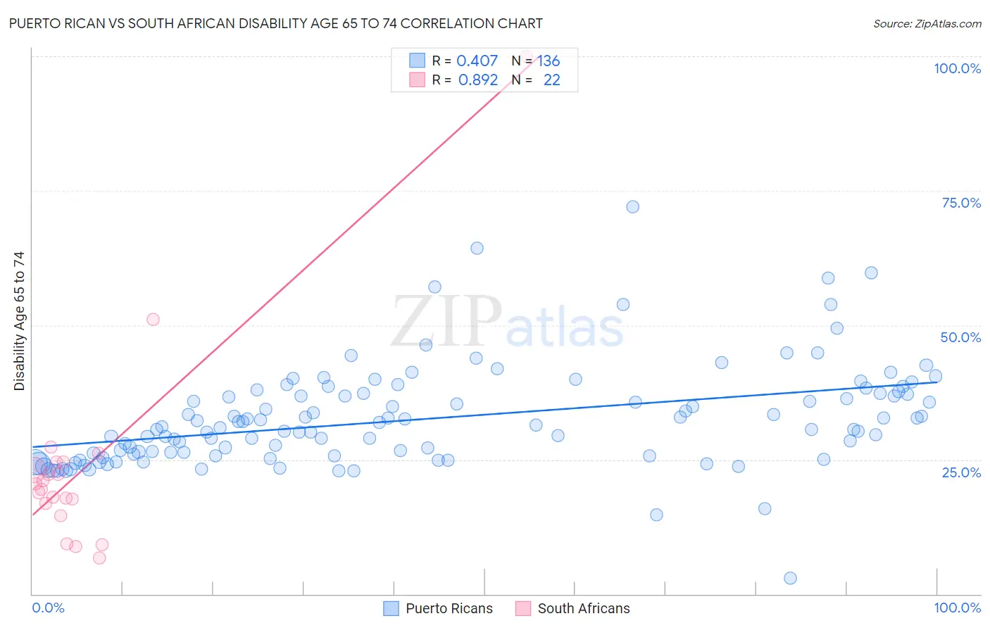 Puerto Rican vs South African Disability Age 65 to 74