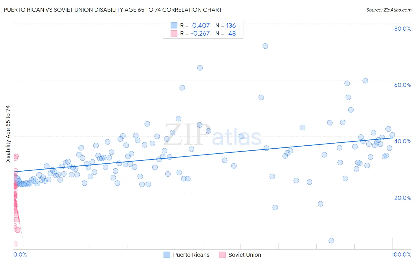 Puerto Rican vs Soviet Union Disability Age 65 to 74