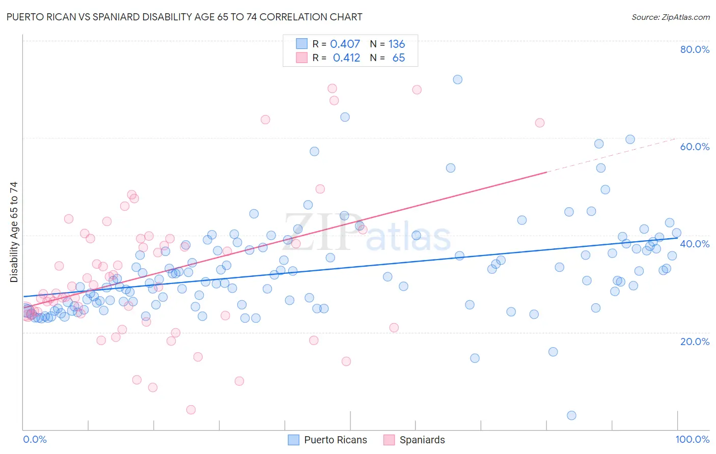 Puerto Rican vs Spaniard Disability Age 65 to 74