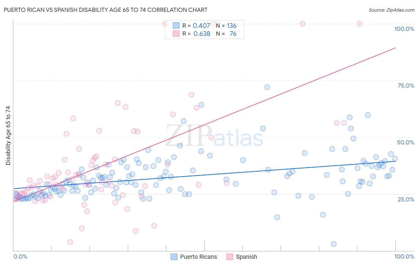 Puerto Rican vs Spanish Disability Age 65 to 74