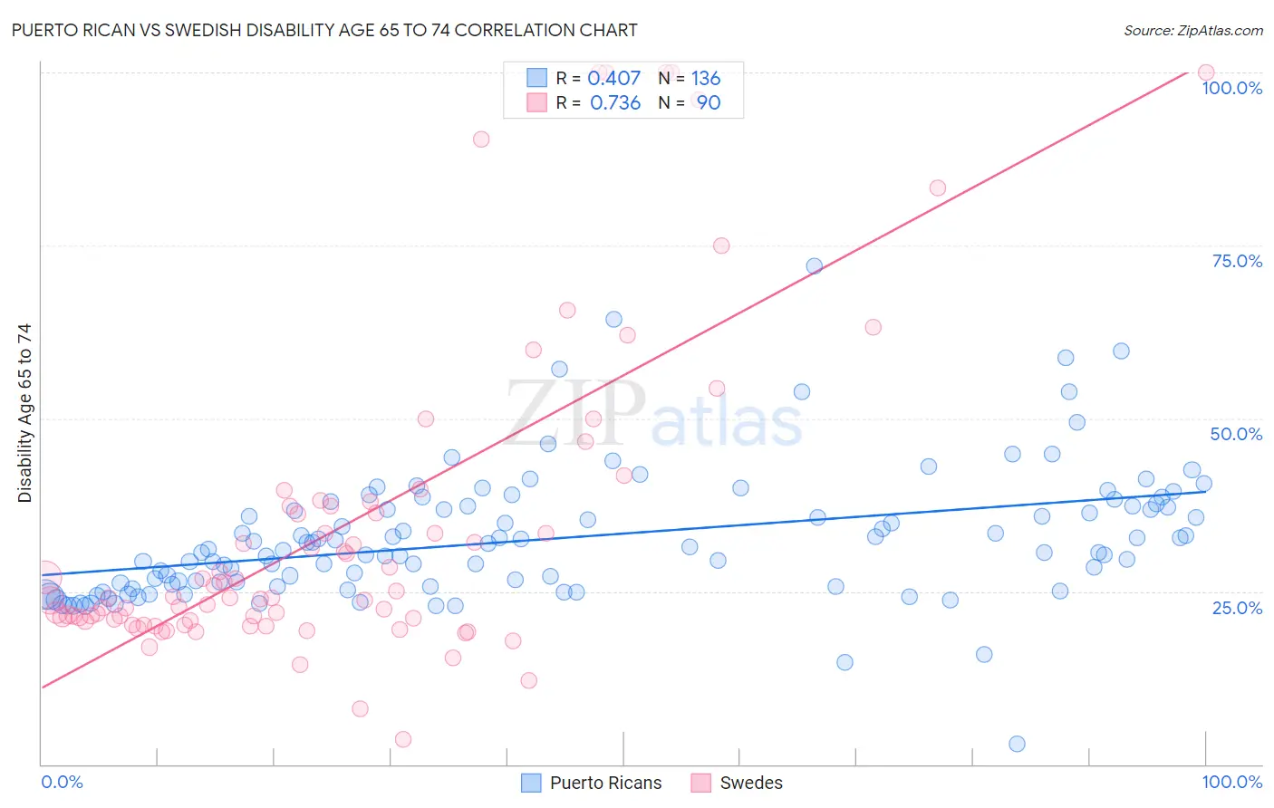 Puerto Rican vs Swedish Disability Age 65 to 74