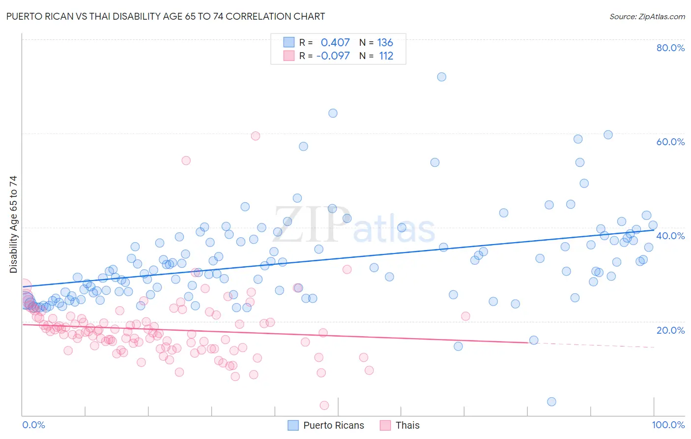 Puerto Rican vs Thai Disability Age 65 to 74