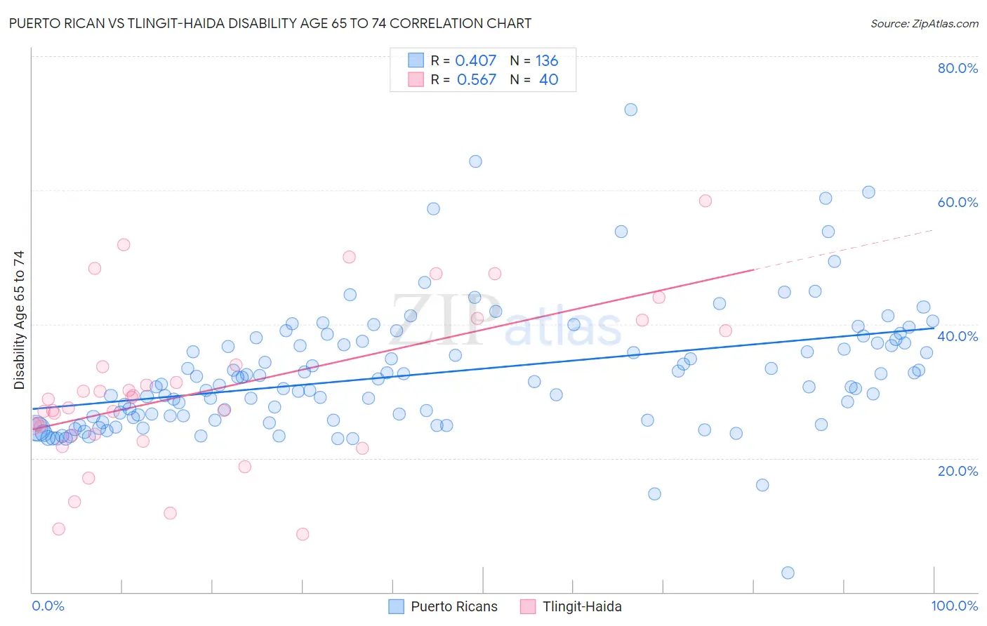 Puerto Rican vs Tlingit-Haida Disability Age 65 to 74