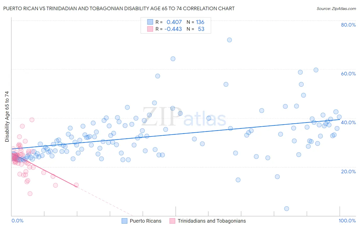 Puerto Rican vs Trinidadian and Tobagonian Disability Age 65 to 74
