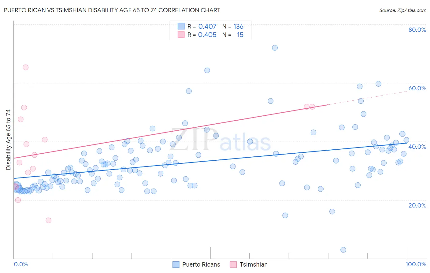 Puerto Rican vs Tsimshian Disability Age 65 to 74