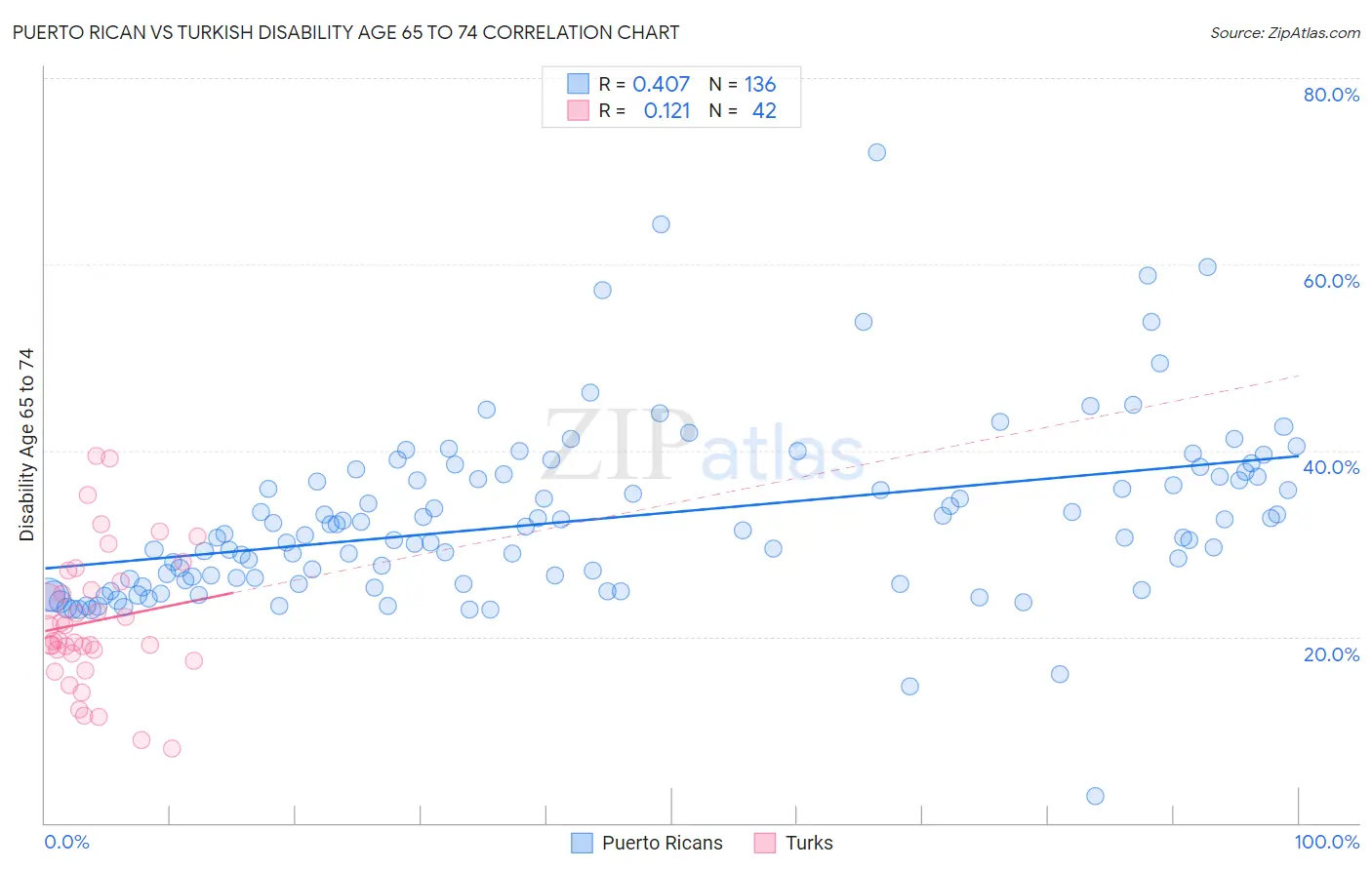 Puerto Rican vs Turkish Disability Age 65 to 74
