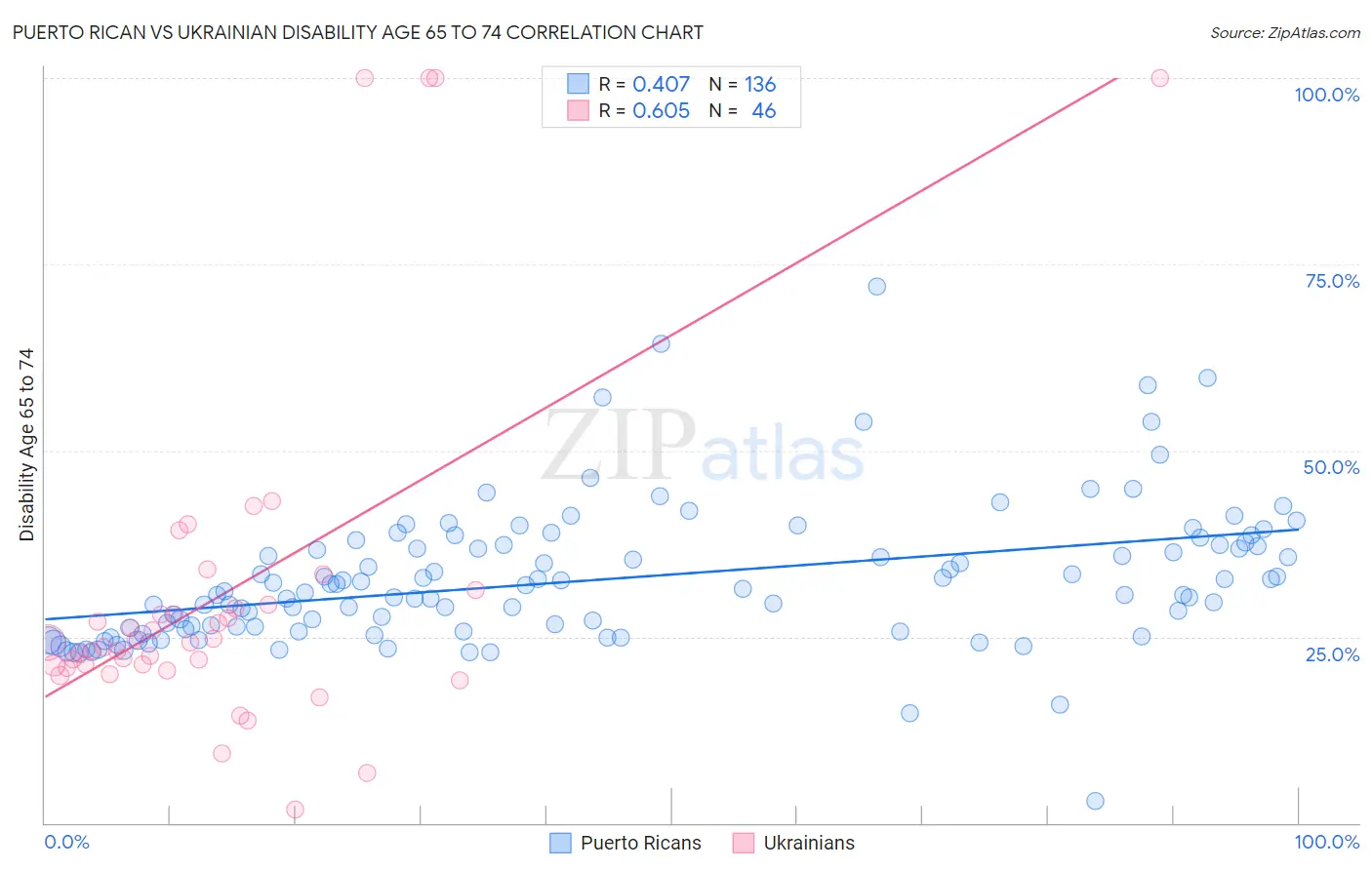 Puerto Rican vs Ukrainian Disability Age 65 to 74