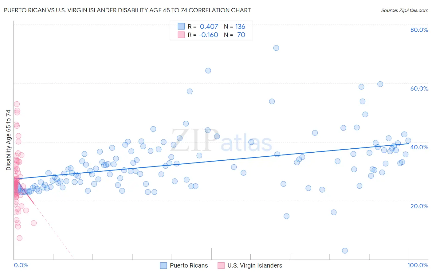 Puerto Rican vs U.S. Virgin Islander Disability Age 65 to 74