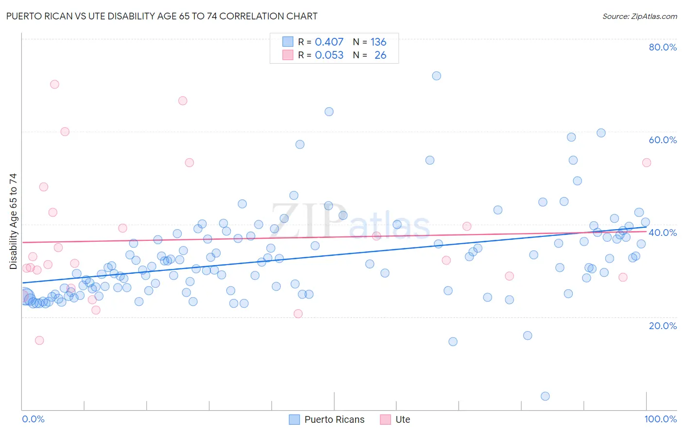 Puerto Rican vs Ute Disability Age 65 to 74