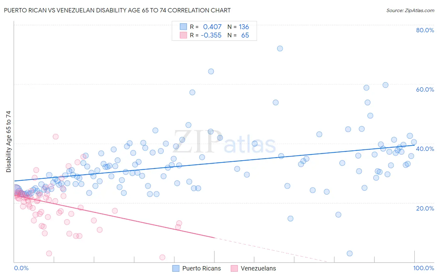 Puerto Rican vs Venezuelan Disability Age 65 to 74